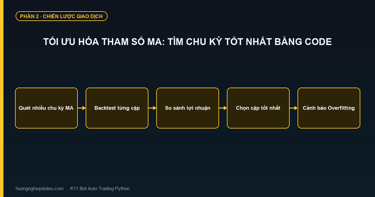 Tối Ưu Hóa Tham Số MA: Tìm Chu Kỳ Tốt Nhất Bằng Code