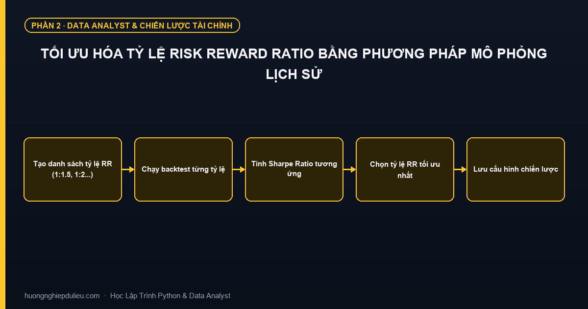 Tối Ưu Hóa Tỷ Lệ Risk Reward Ratio Bằng Phương Pháp Mô Phỏng Lịch Sử