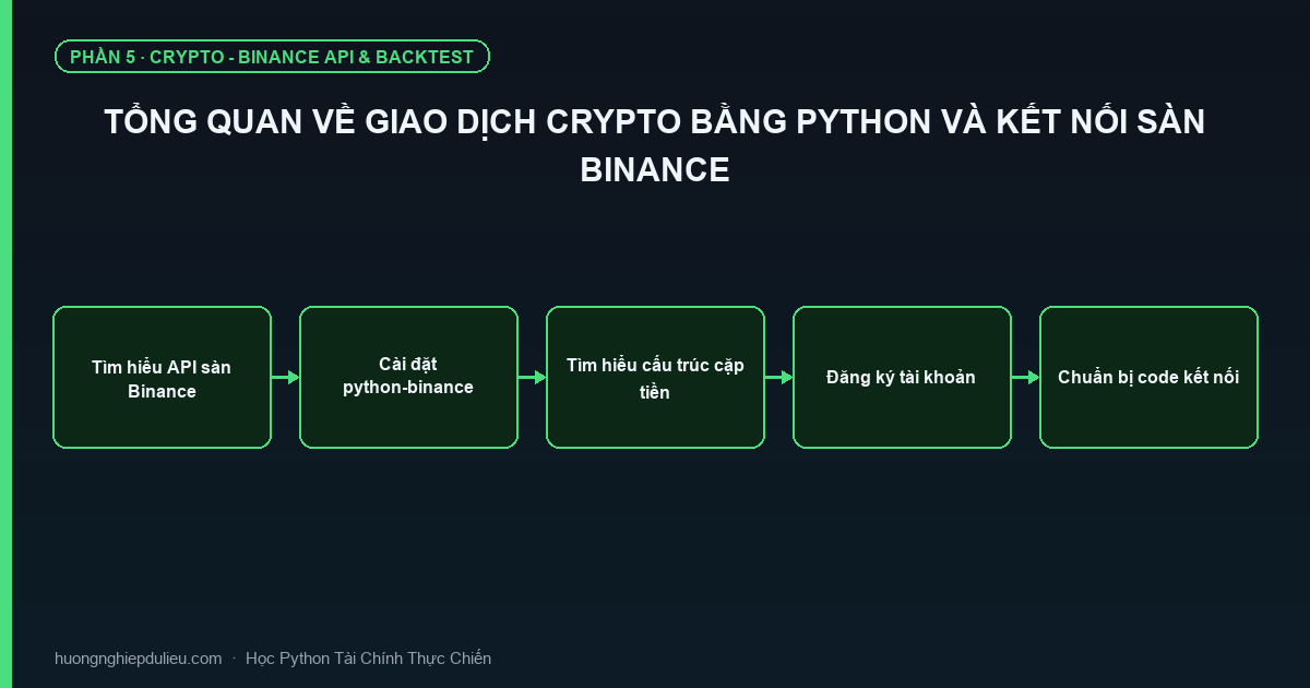 Tổng Quan Về Giao Dịch Crypto Bằng Python Và Kết Nối Sàn Binance