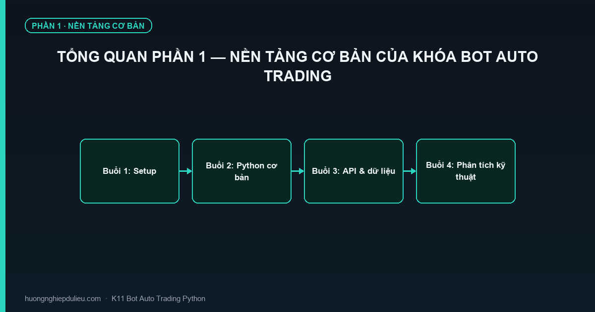 Tổng Quan Phần 1 — Nền Tảng Cơ Bản Của Khóa Bot Auto Trading