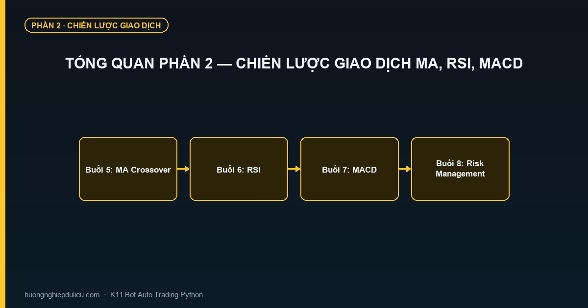 Tổng Quan Phần 2 — Chiến Lược Giao Dịch MA, RSI, MACD