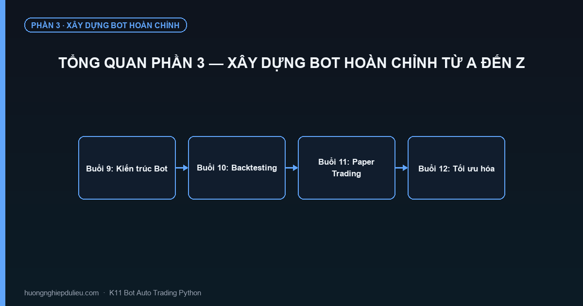 Tổng Quan Phần 3 — Xây Dựng Bot Hoàn Chỉnh Từ A Đến Z