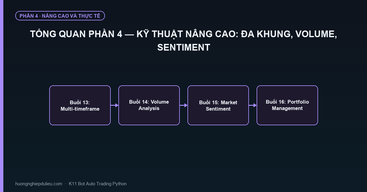Tổng Quan Phần 4 — Kỹ Thuật Nâng Cao: Đa Khung, Volume, Sentiment
