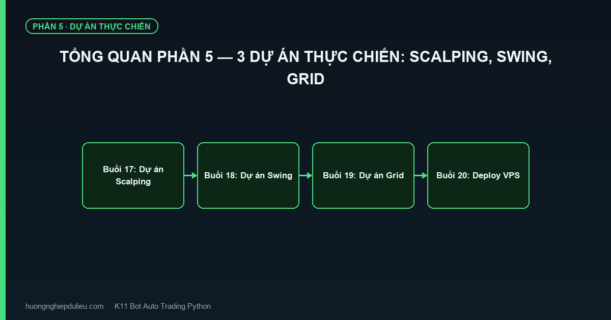 Tổng Quan Phần 5 — 3 Dự Án Thực Chiến: Scalping, Swing, Grid