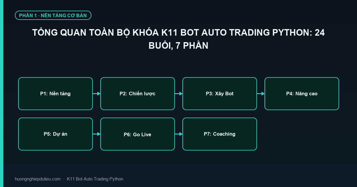 Tổng Quan Toàn Bộ Khóa K11 Bot Auto Trading Python: 24 Buổi, 7 Phần