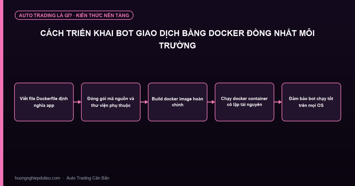 Cách Triển Khai Bot Giao Dịch Bằng Docker Đồng Nhất Môi Trường
