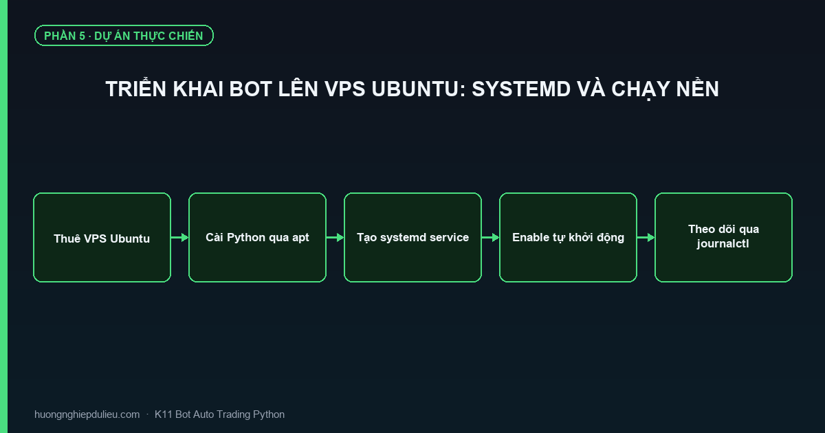 Triển Khai Bot Lên VPS Ubuntu: Systemd Và Chạy Nền
