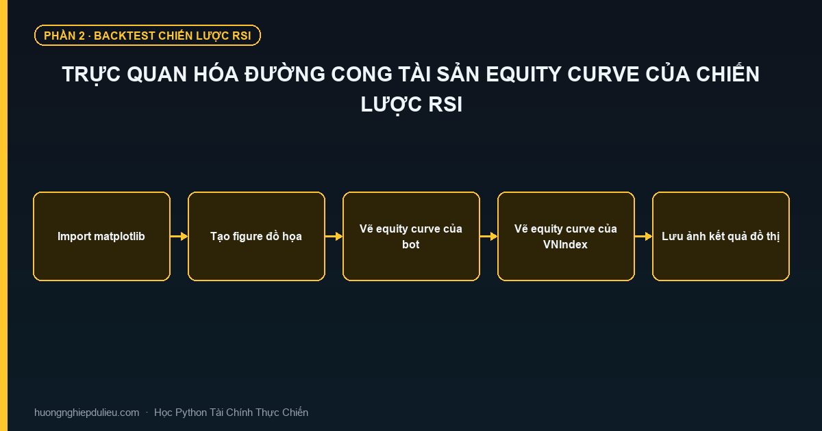 Trực Quan Hóa Đường Cong Tài Sản Equity Curve Của Chiến Lược RSI