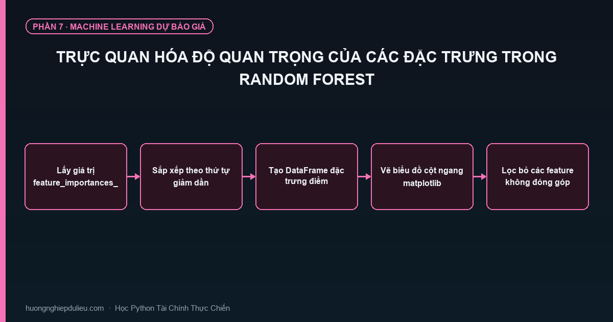 Trực Quan Hóa Độ Quan Trọng Của Các Đặc Trưng Trong Random Forest