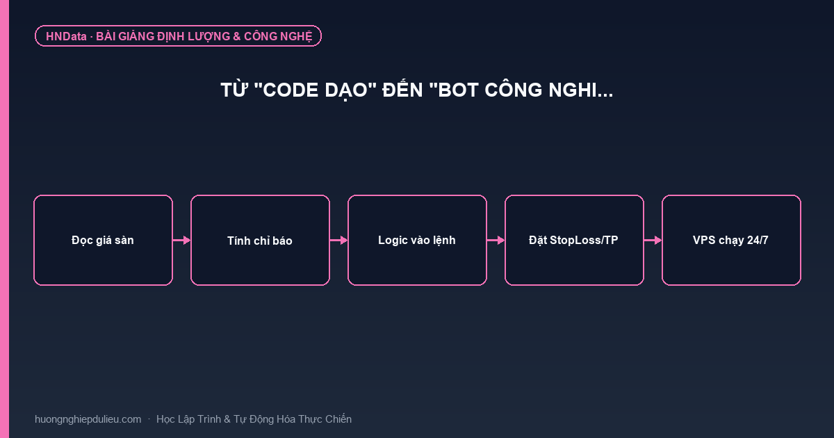 Từ “Code dạo” đến “Bot công nghi…