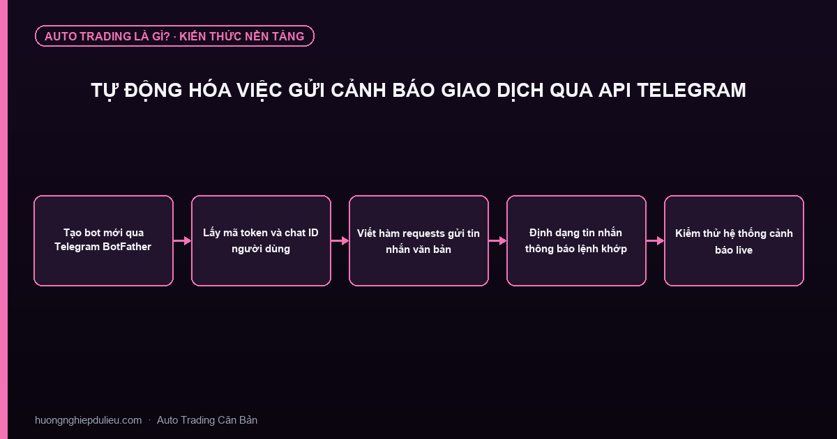 Tự Động Hóa Việc Gửi Cảnh Báo Giao Dịch Qua API Telegram