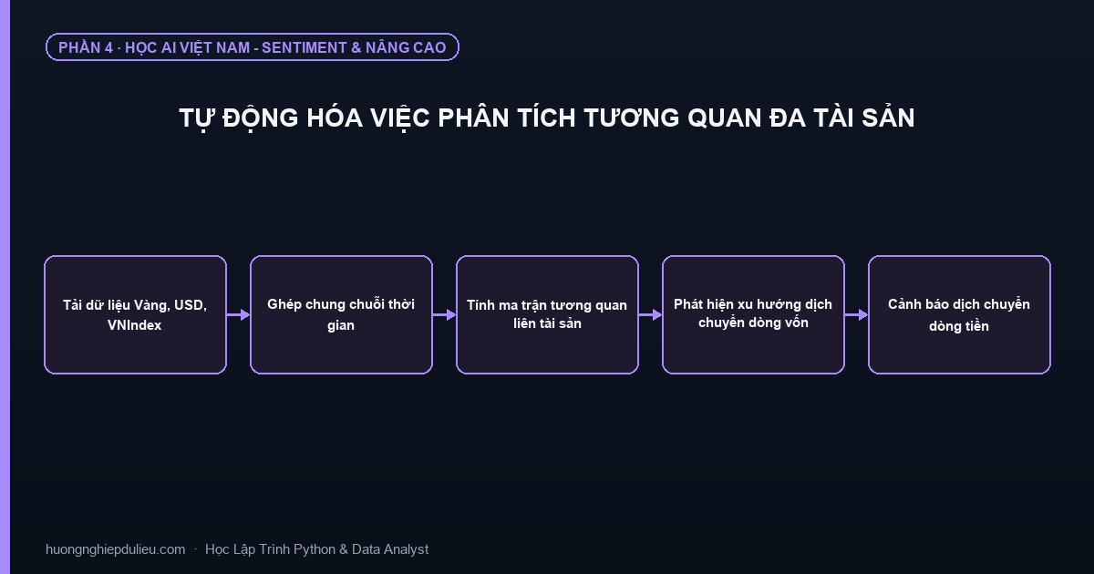 Tự Động Hóa Việc Phân Tích Tương Quan Đa Tài Sản