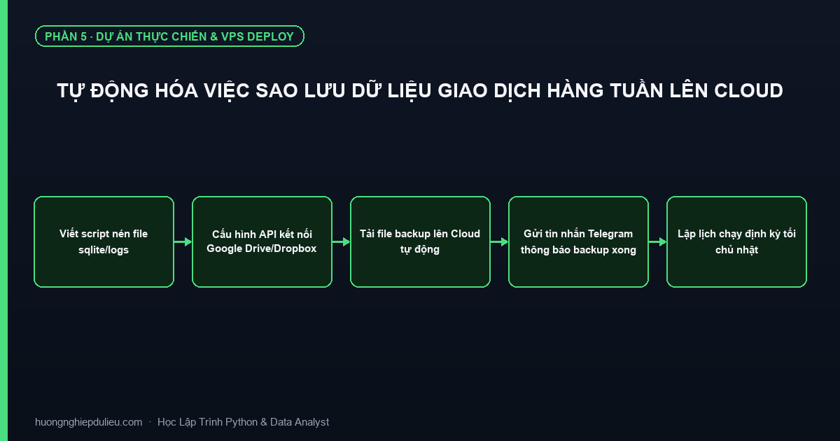 Tự Động Hóa Việc Sao Lưu Dữ Liệu Giao Dịch Hàng Tuần Lên Cloud