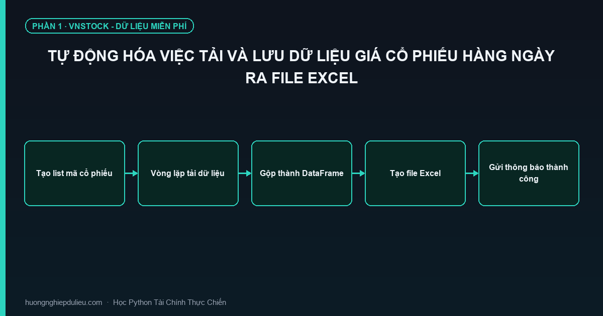 Tự Động Hóa Việc Tải Và Lưu Dữ Liệu Giá Cổ Phiếu Hàng Ngày Ra File Excel
