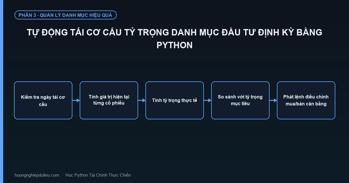 Tự Động Tái Cơ Cấu Tỷ Trọng Danh Mục Đầu Tư Định Kỳ Bằng Python
