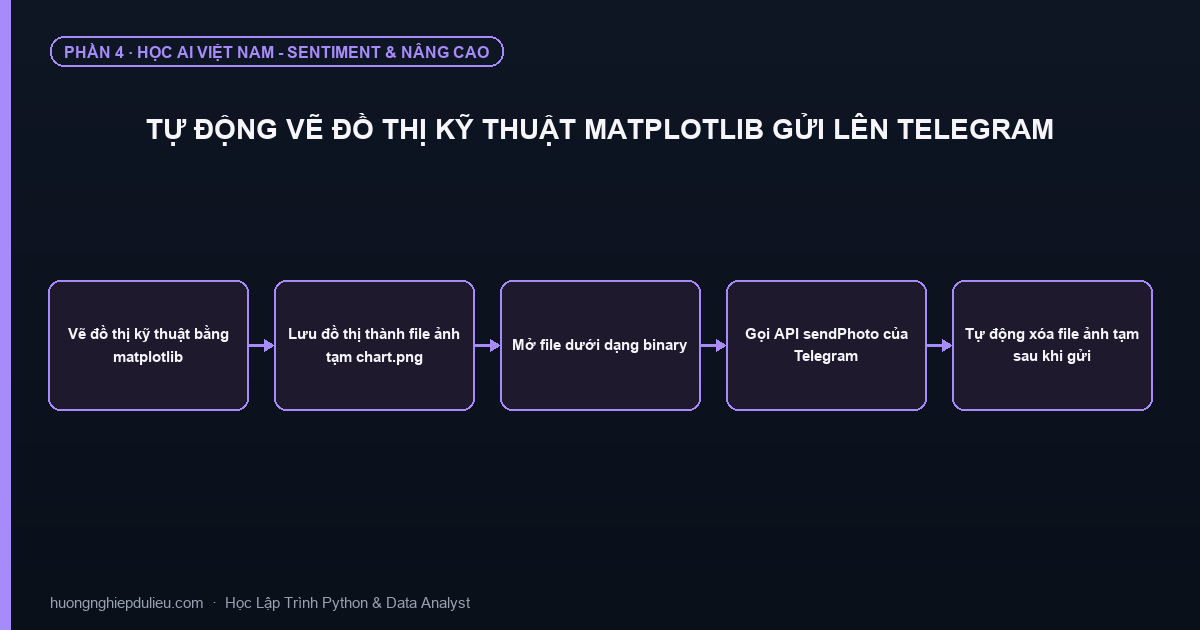 Tự Động Vẽ Đồ Thị Kỹ Thuật Matplotlib Gửi Lên Telegram