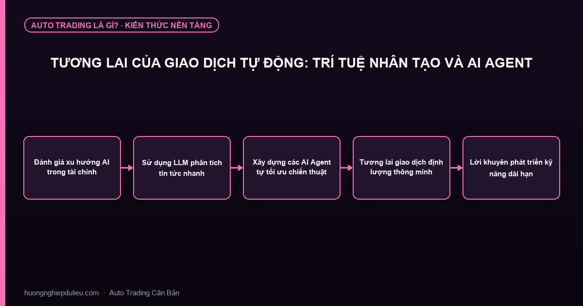 Tương Lai Của Giao Dịch Tự Động: Trí Tuệ Nhân Tạo Và AI Agent