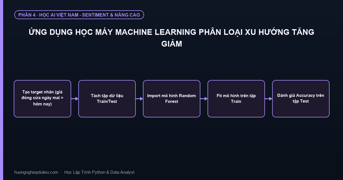 Ứng Dụng Học Máy Machine Learning Phân Loại Xu Hướng Tăng Giảm