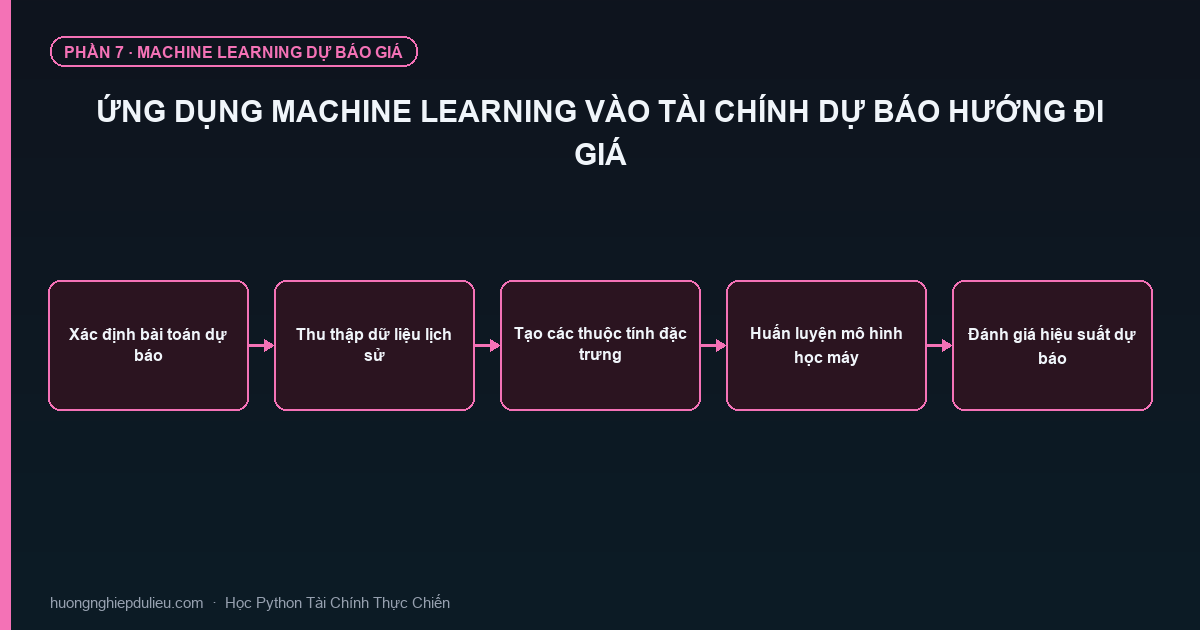 Ứng Dụng Machine Learning Vào Tài Chính Dự Báo Hướng Đi Giá