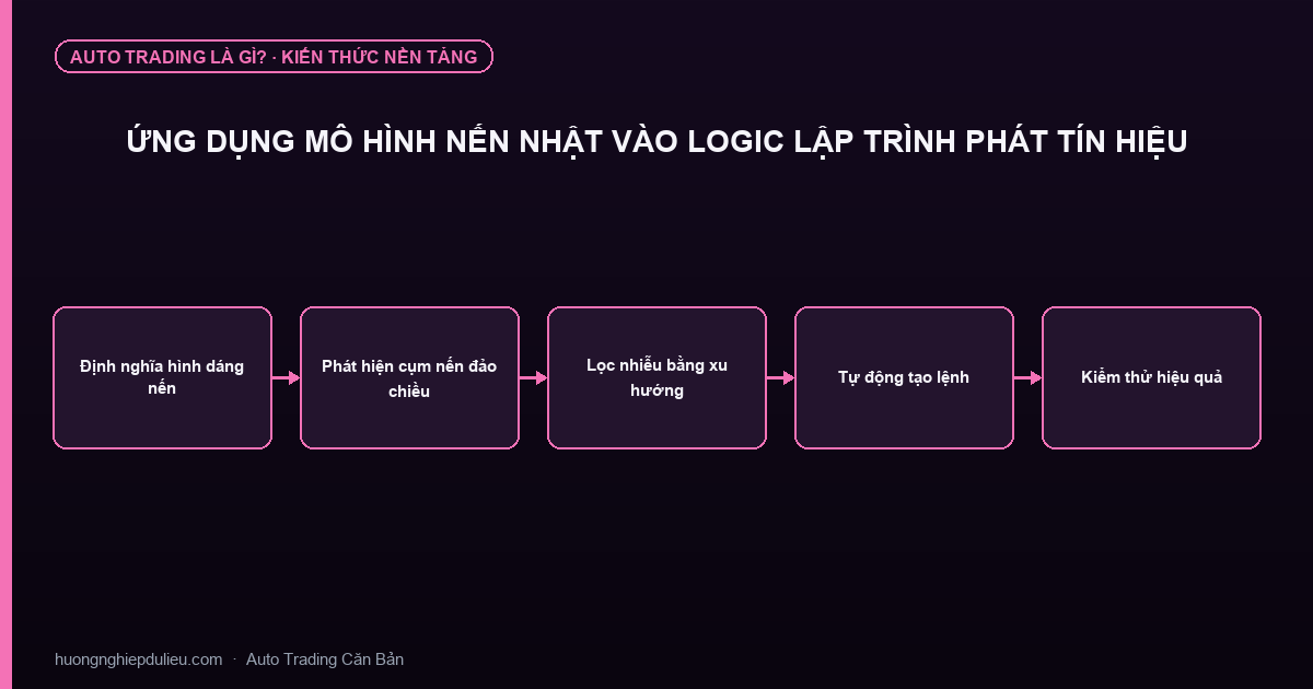 Ứng Dụng Mô Hình Nến Nhật Vào Logic Lập Trình Phát Tín Hiệu