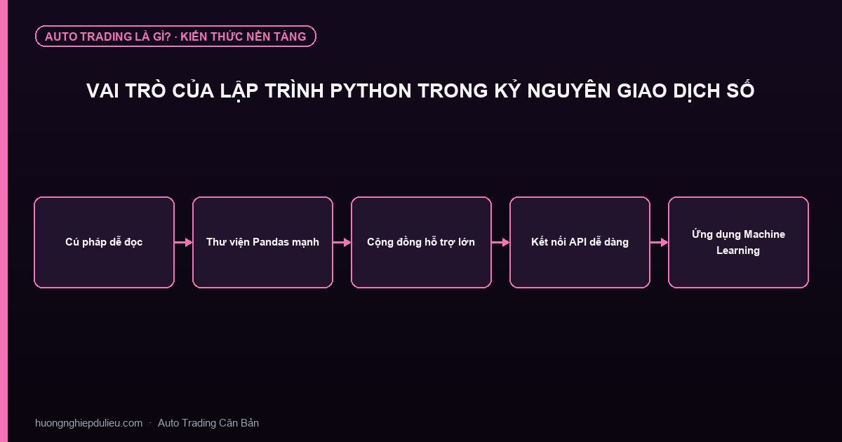 Vai Trò Của Lập Trình Python Trong Kỷ Nguyên Giao Dịch Số