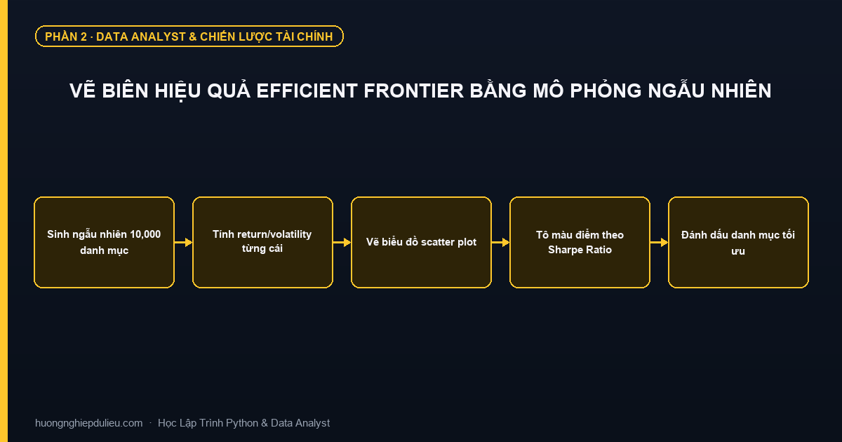 Vẽ Biên Hiệu Quả Efficient Frontier Bằng Mô Phỏng Ngẫu Nhiên