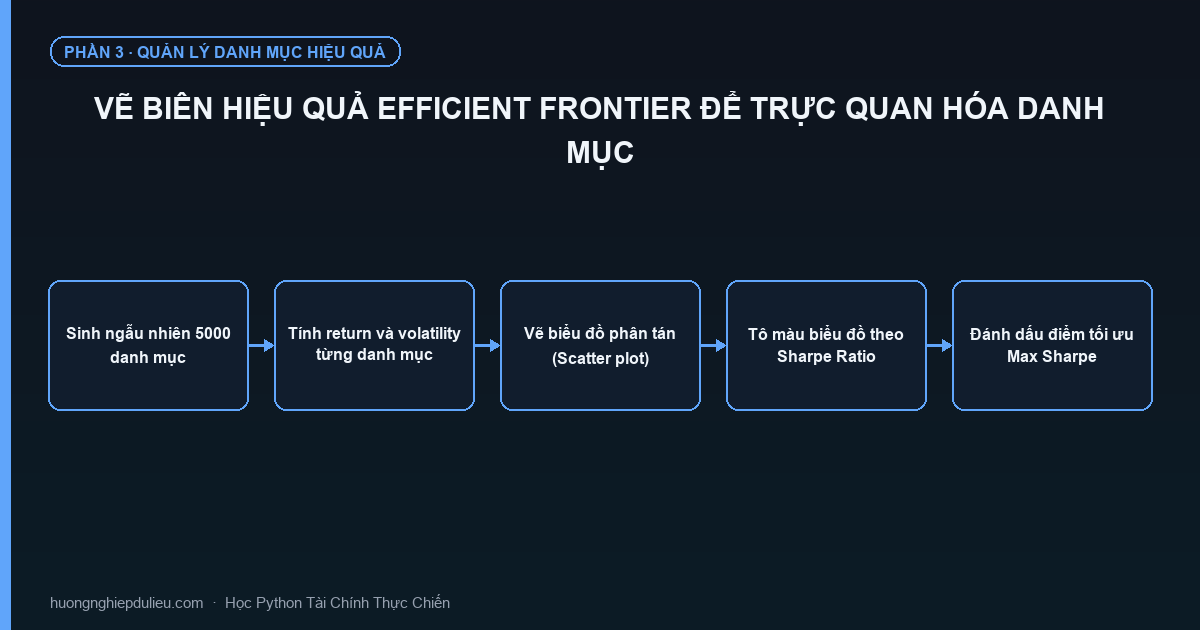 Vẽ Biên Hiệu Quả Efficient Frontier Để Trực Quan Hóa Danh Mục