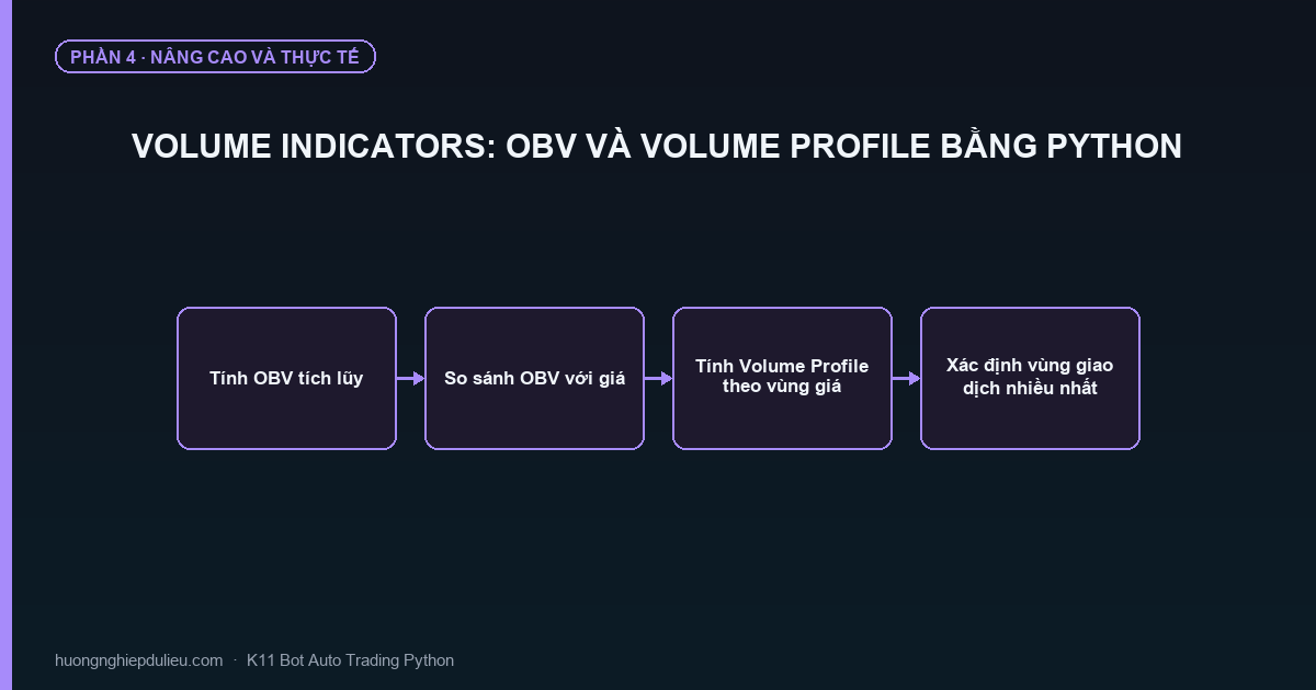 Volume Indicators: OBV Và Volume Profile Bằng Python
