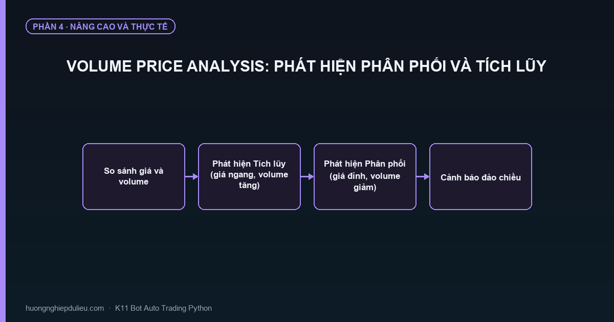 Volume Price Analysis: Phát Hiện Phân Phối Và Tích Lũy