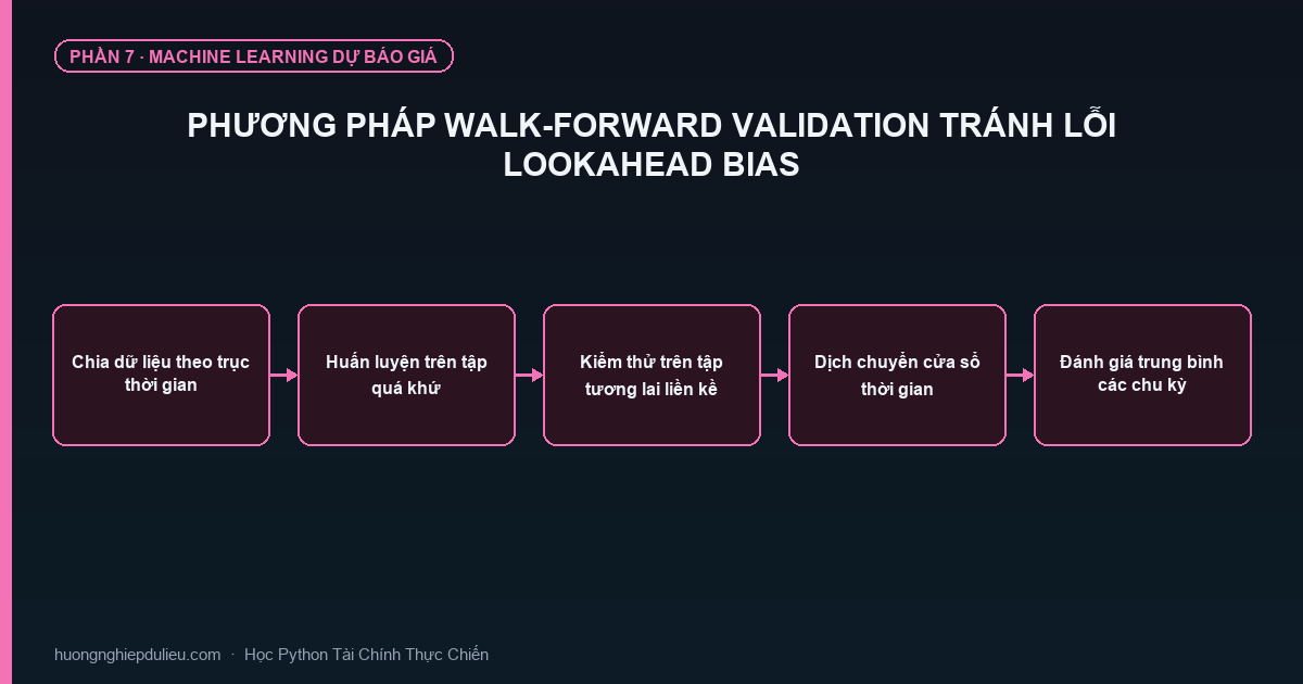 Phương Pháp Walk-Forward Validation Tránh Lỗi Lookahead Bias