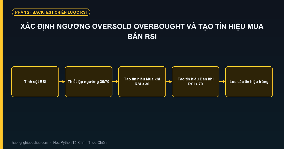 Xác Định Ngưỡng Oversold Overbought Và Tạo Tín Hiệu Mua Bán RSI