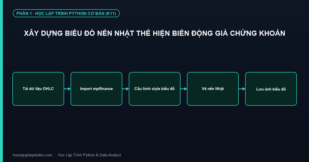 Xây Dựng Biểu Đồ Nến Nhật Thể Hiện Biến Động Giá Chứng Khoán