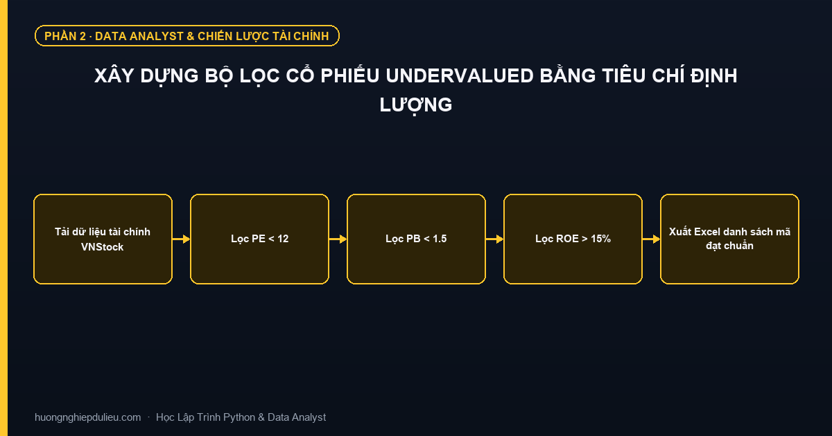 Xây Dựng Bộ Lọc Cổ Phiếu Undervalued Bằng Tiêu Chí Định Lượng