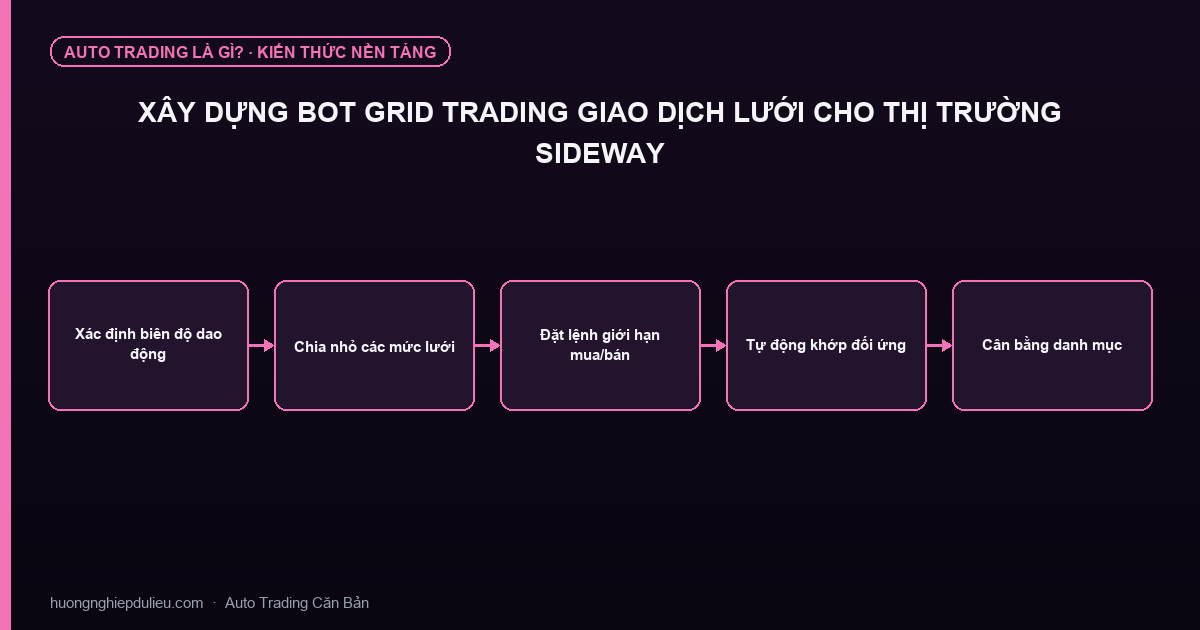 Xây Dựng Bot Grid Trading Giao Dịch Lưới Cho Thị Trường Sideway