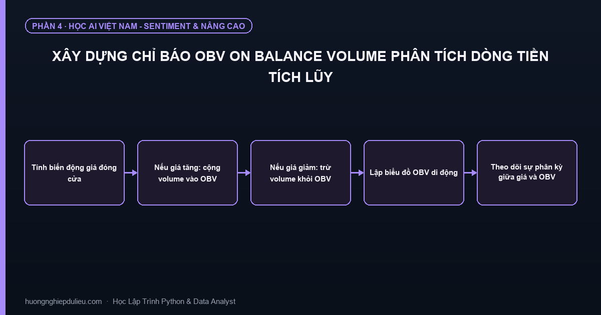 Xây Dựng Chỉ Báo OBV On Balance Volume Phân Tích Dòng Tiền Tích Lũy