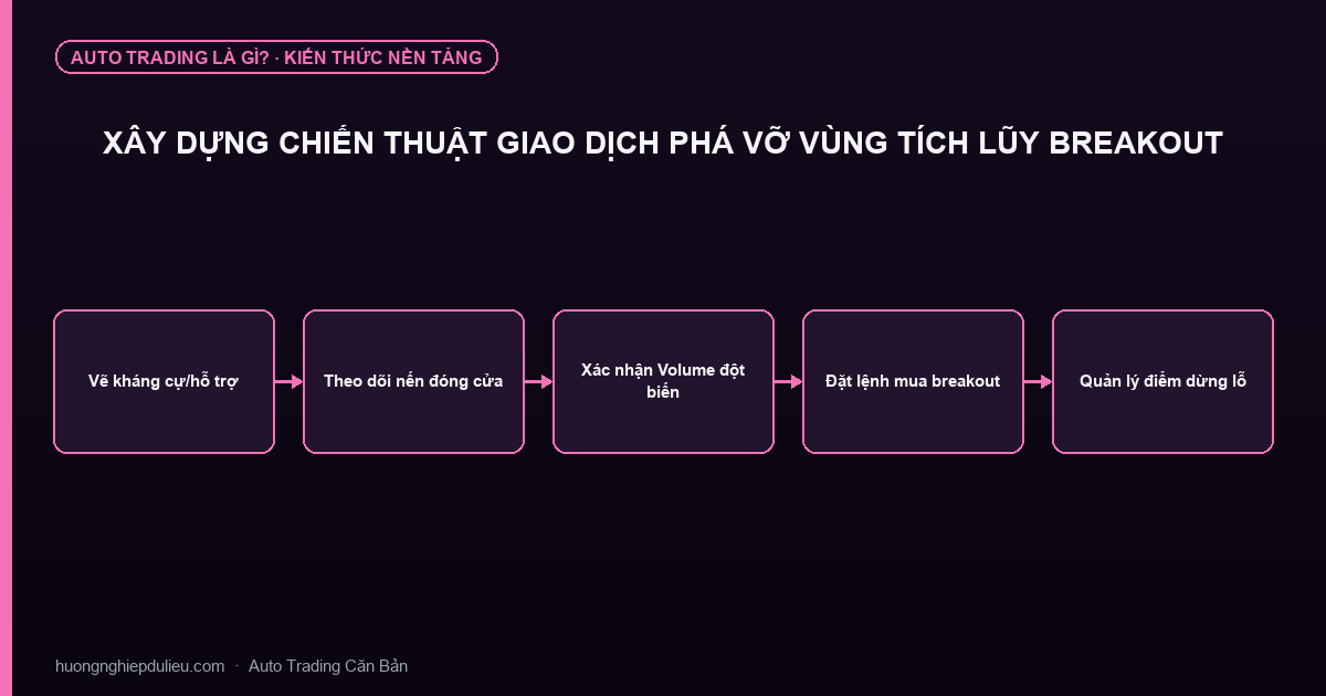 Xây Dựng Chiến Thuật Giao Dịch Phá Vỡ Vùng Tích Lũy Breakout