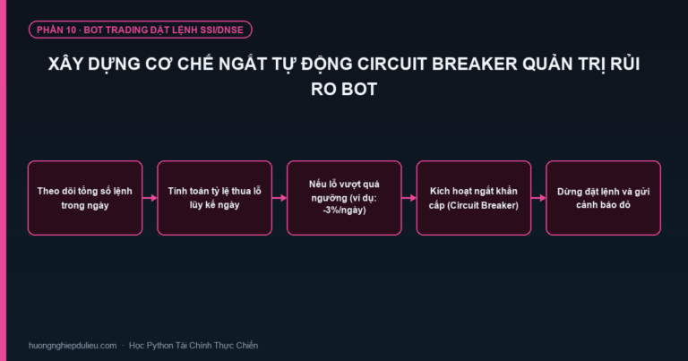 Xây Dựng Cơ Chế Ngắt Tự Động Circuit Breaker Quản Trị Rủi Ro Bot