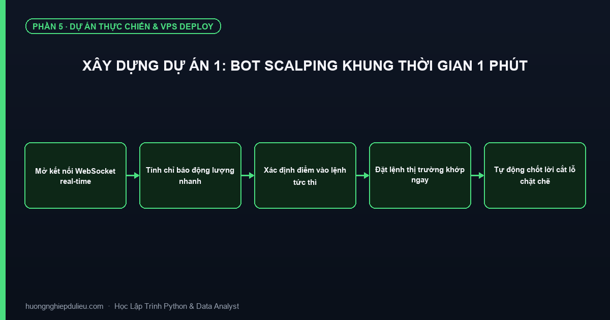 Xây Dựng Dự Án 1: Bot Scalping Khung Thời Gian 1 Phút