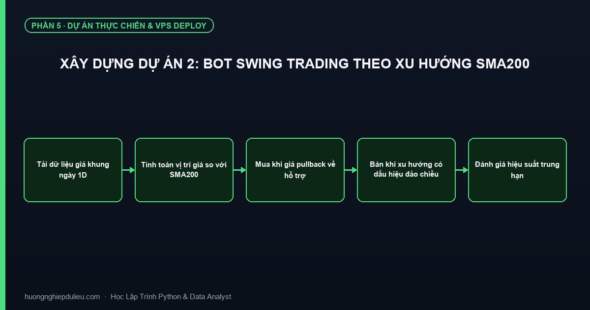 Xây Dựng Dự Án 2: Bot Swing Trading Theo Xu Hướng SMA200