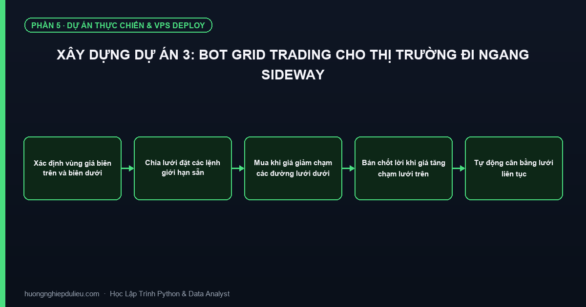 Xây Dựng Dự Án 3: Bot Grid Trading Cho Thị Trường Đi Ngang Sideway