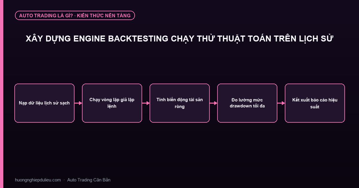 Xây Dựng Engine Backtesting Chạy Thử Thuật Toán Trên Lịch Sử