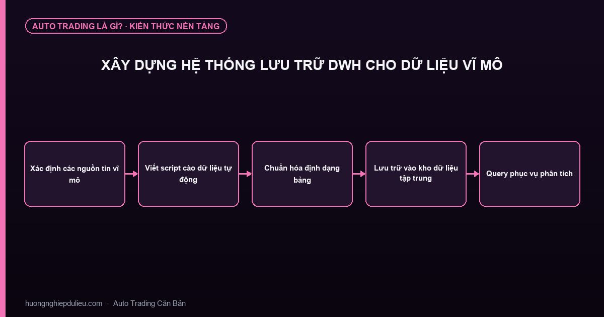 Xây Dựng Hệ Thống Lưu Trữ DWH Cho Dữ Liệu Vĩ Mô