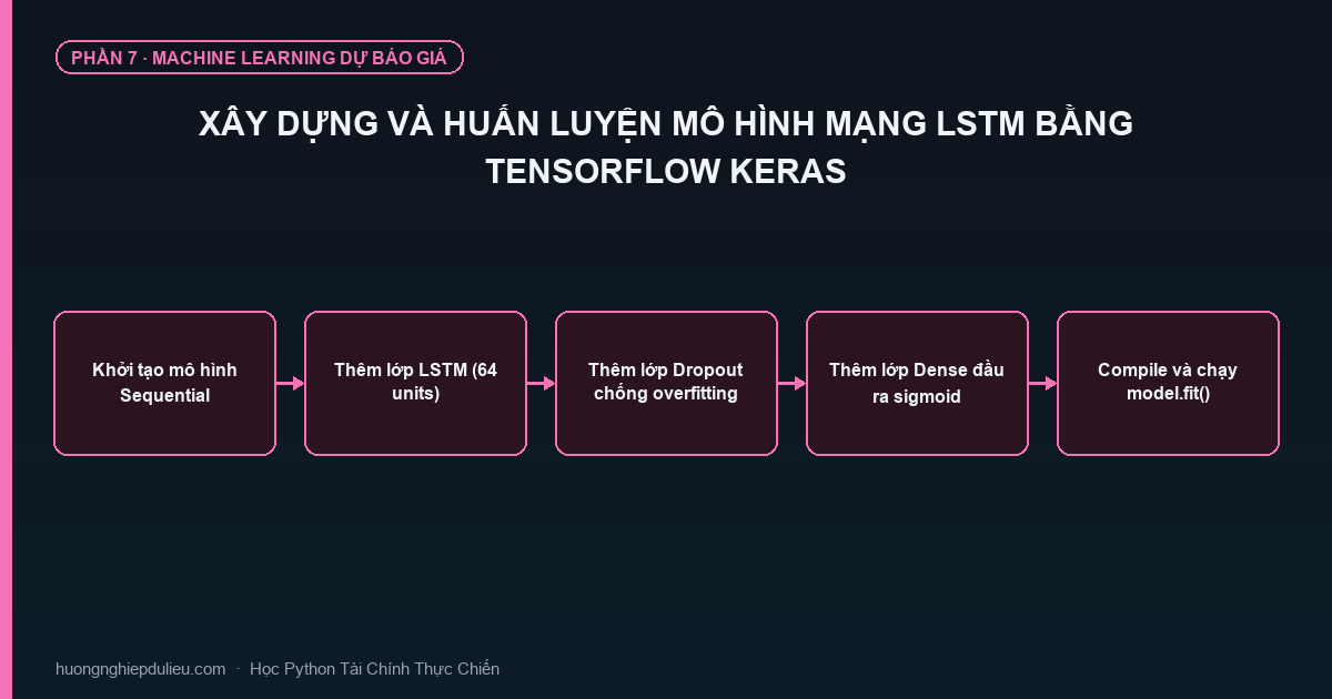 Xây Dựng Và Huấn Luyện Mô Hình Mạng LSTM Bằng TensorFlow Keras
