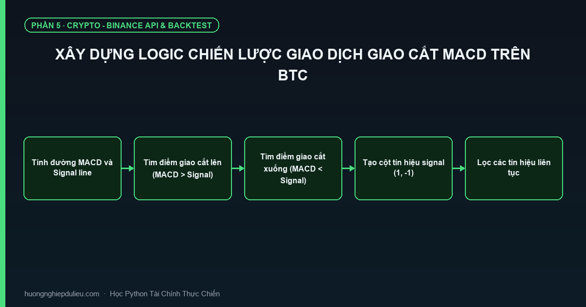 Xây Dựng Logic Chiến Lược Giao Dịch Giao Cắt MACD Trên BTC