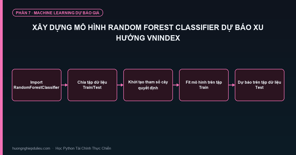 Xây Dựng Mô Hình Random Forest Classifier Dự Báo Xu Hướng VNIndex