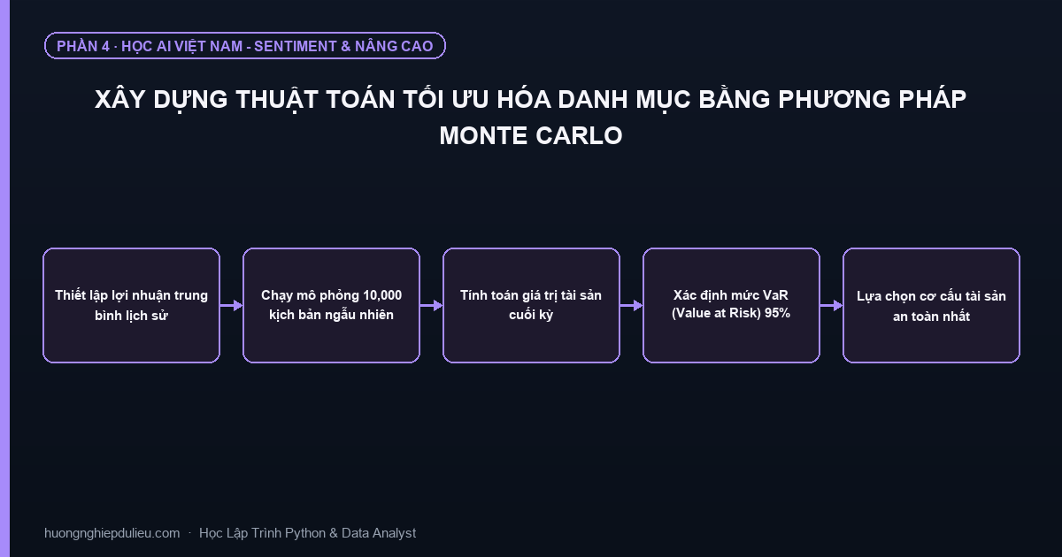 Xây Dựng Thuật Toán Tối Ưu Hóa Danh Mục Bằng Phương Pháp Monte Carlo