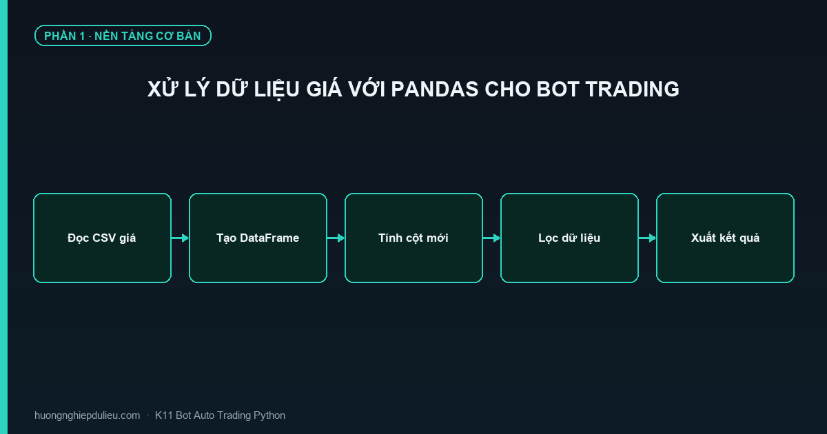 Xử Lý Dữ Liệu Giá Với Pandas Cho Bot Trading