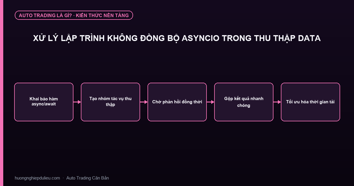 Xử Lý Lập Trình Không Đồng Bộ Asyncio Trong Thu Thập Data