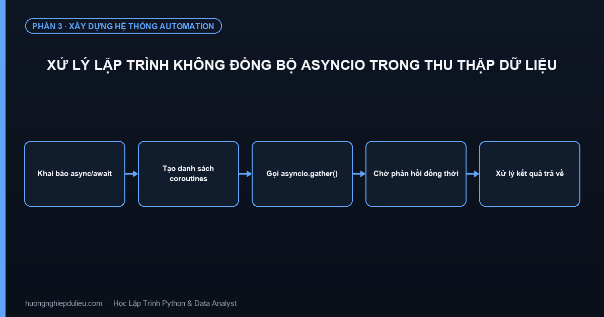 Xử Lý Lập Trình Không Đồng Bộ Asyncio Trong Thu Thập Dữ Liệu