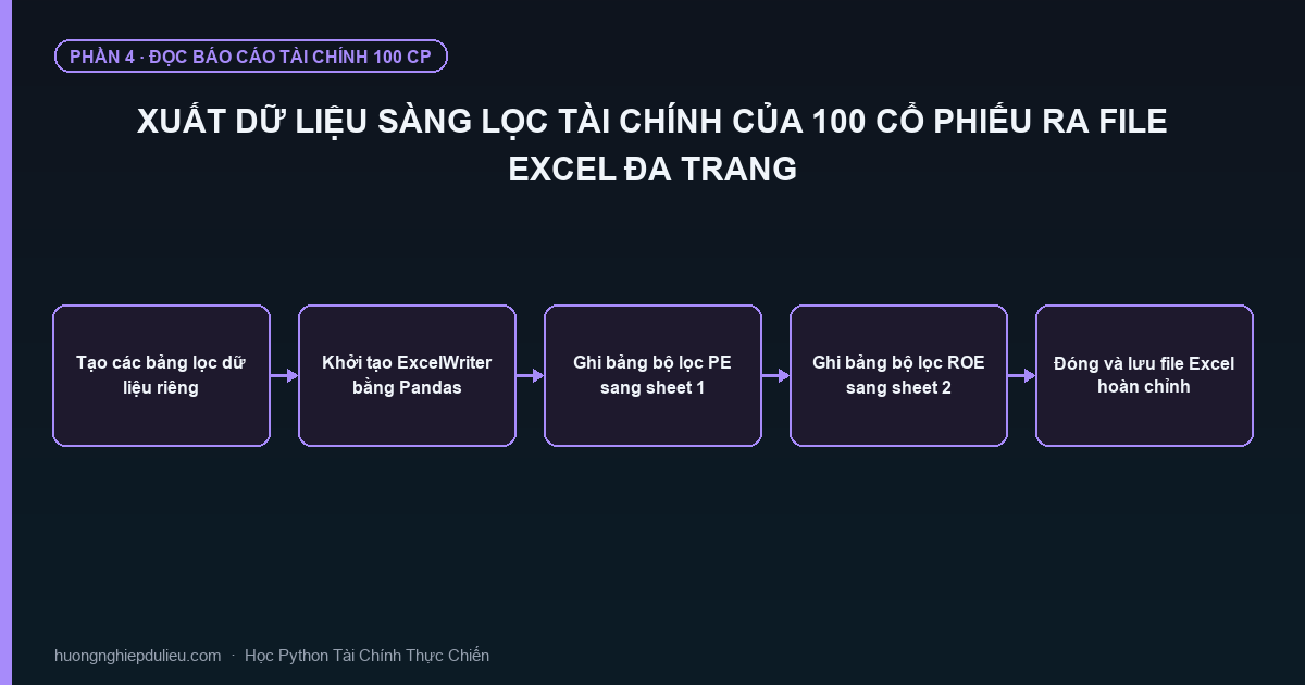Xuất Dữ Liệu Sàng Lọc Tài Chính Của 100 Cổ Phiếu Ra File Excel Đa Trang
